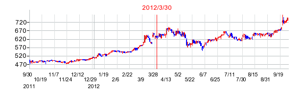 ケンコーマヨネーズの市場変更時株価チャート