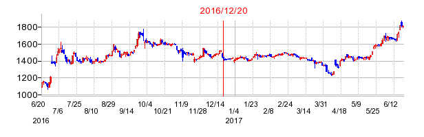 ピックルスコーポレーションの市場変更時株価チャート