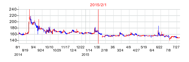 篠崎屋の市場変更時株価チャート