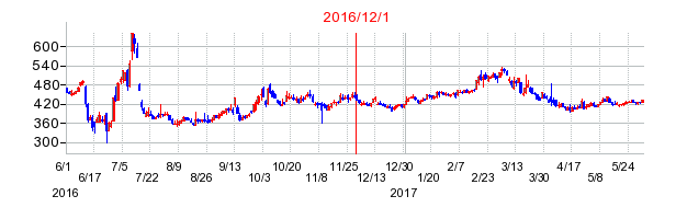 ファーマフーズの市場変更時株価チャート
