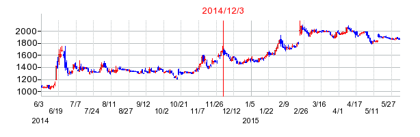 ユーグレナの市場変更時株価チャート