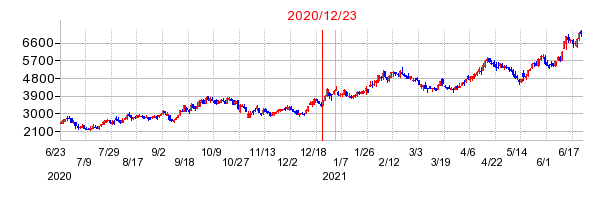 SREホールディングスの市場変更時株価チャート