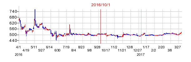 パシフィックネットの市場変更時株価チャート