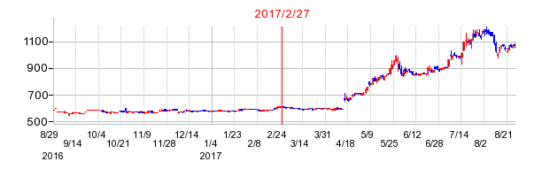 ハブの市場変更時株価チャート