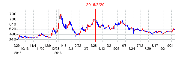 ラクーンホールディングスの市場変更時株価チャート
