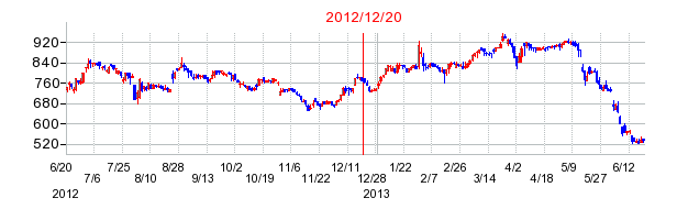 クオールホールディングスの市場変更時株価チャート