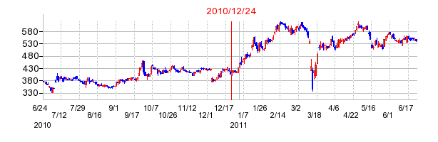アルコニックスの市場変更時株価チャート