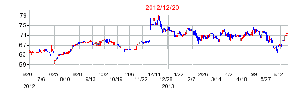 神戸物産の市場変更時株価チャート