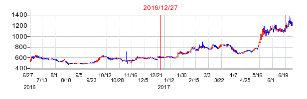 ソリトンシステムズの市場変更時株価チャート