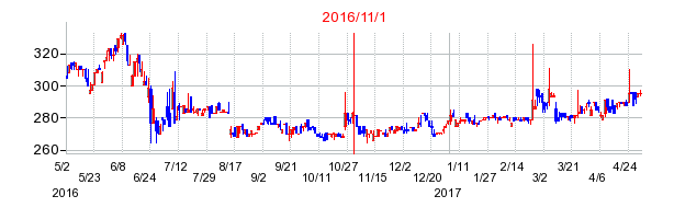 ビューティ花壇の市場変更時株価チャート