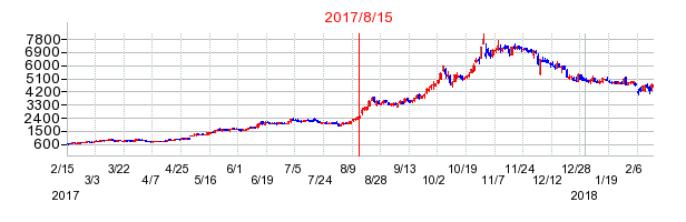 ペッパーフードサービスの市場変更時株価チャート