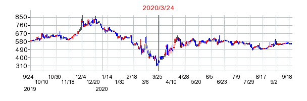 ハイパーの市場変更時株価チャート