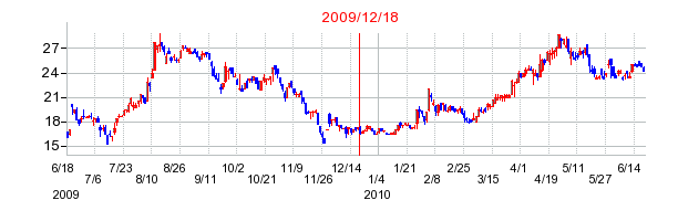 MonotaROの市場変更時株価チャート