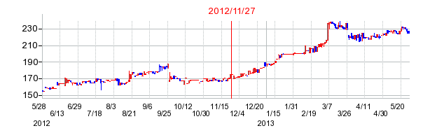 JBイレブンの市場変更時株価チャート