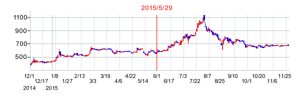 東京一番フーズの市場変更時株価チャート