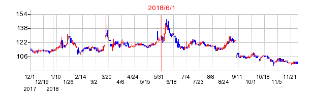 ストリームの市場変更時株価チャート