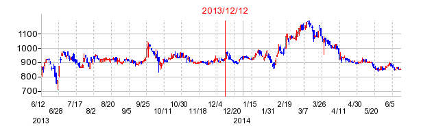 ディーブイエックスの市場変更時株価チャート