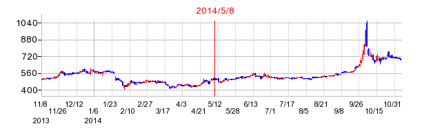 きちりホールディングスの市場変更時株価チャート