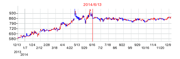 アークランドサービスホールディングスの市場変更時株価チャート