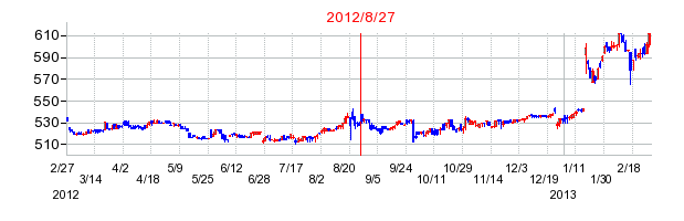 ブロンコビリーの市場変更時株価チャート