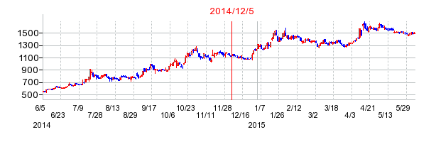 トレジャー・ファクトリーの市場変更時株価チャート