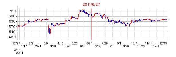 物語コーポレーションの市場変更時株価チャート