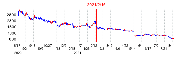 マーケットエンタープライズの市場変更時株価チャート
