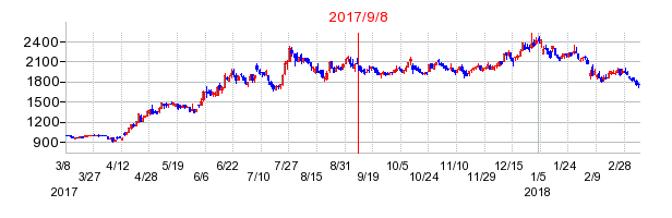 ラクト・ジャパンの市場変更時株価チャート