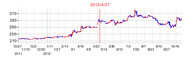 ウエルシアホールディングスの市場変更時株価チャート