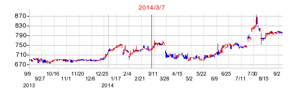 オーウイルの市場変更時株価チャート