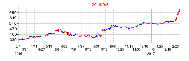 メディアスホールディングスの市場変更時株価チャート