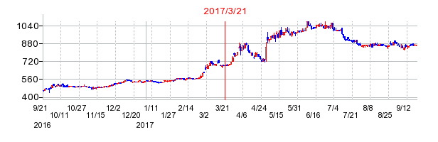メディアスホールディングスの市場変更時株価チャート