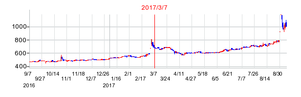 ジオリーブグループの市場変更時株価チャート