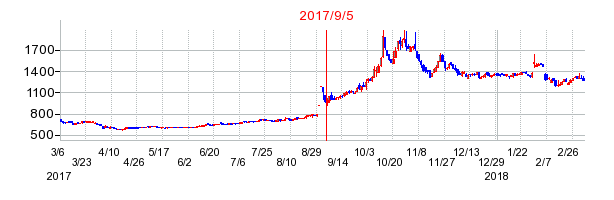 ジオリーブグループの市場変更時株価チャート