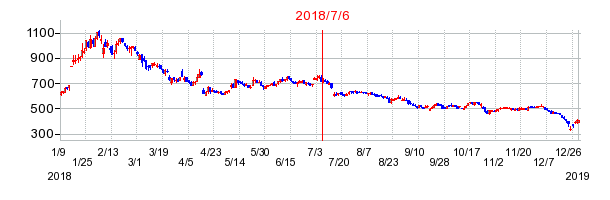 黒谷の市場変更時株価チャート