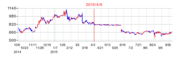 ミサワの市場変更時株価チャート