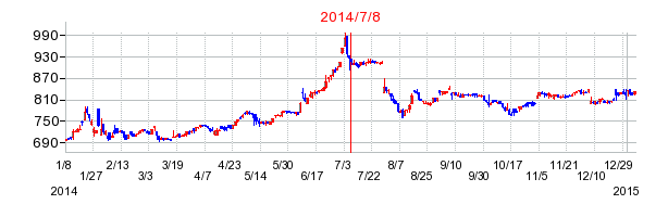 ティーライフの市場変更時株価チャート