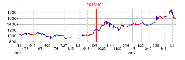 ティーライフの市場変更時株価チャート