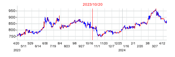 Ｃｏｍｉｎｉｘの市場変更時株価チャート