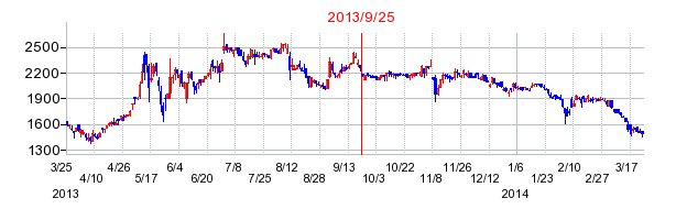 エー・ピーホールディングスの市場変更時株価チャート