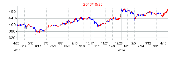 三洋貿易の市場変更時株価チャート