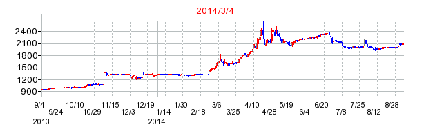 チムニーの市場変更時株価チャート