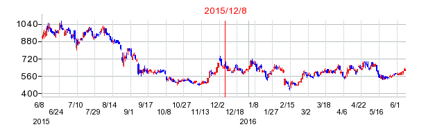 シュッピンの市場変更時株価チャート
