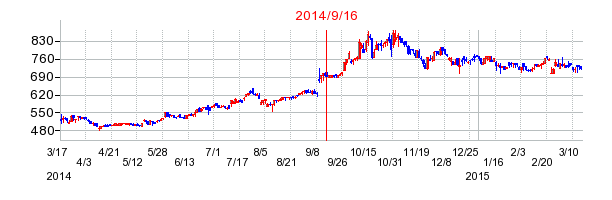 ウイン・パートナーズの市場変更時株価チャート