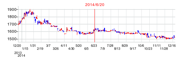 ICDAホールディングスの市場変更時株価チャート