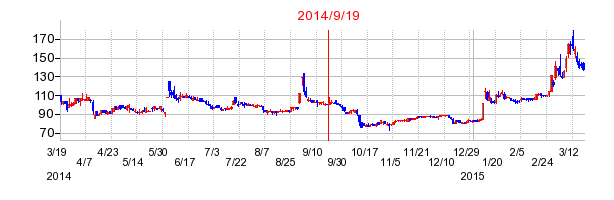 ネクステージの市場変更時株価チャート