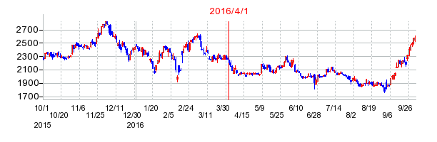 鳥貴族ホールディングスの市場変更時株価チャート