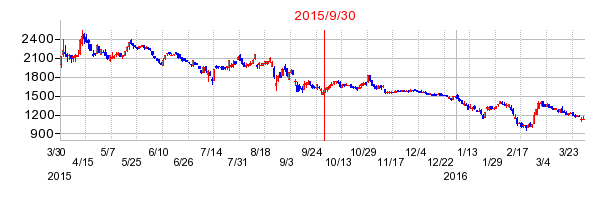 ホットランドの市場変更時株価チャート