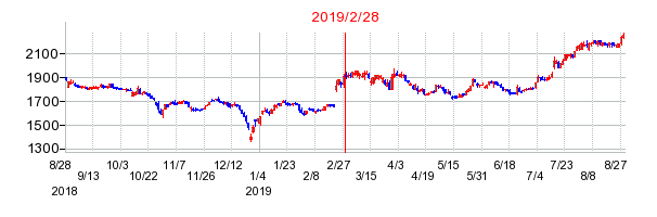 ＳＦＰホールディングスの市場変更時株価チャート