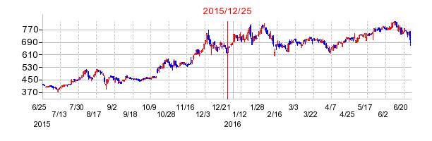 綿半ホールディングスの市場変更時株価チャート